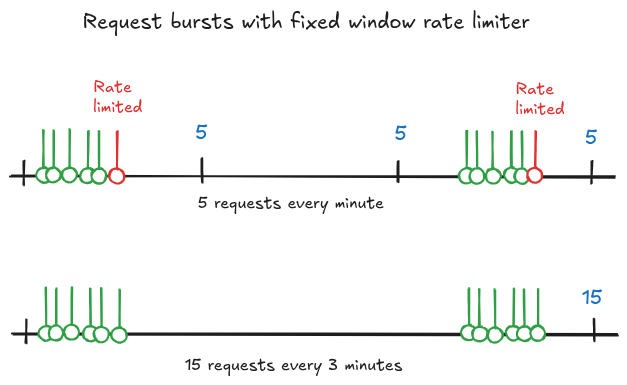 Burst traffic effect on fixed window rate limiter