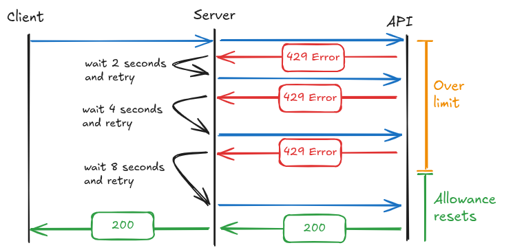 Exponential back off