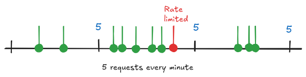 Illustration of fixed window rate limiting