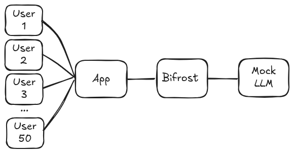 Simulated Users -> App -> Bifrost -> Mock LLM