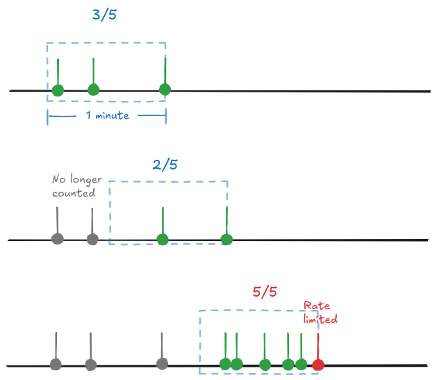 Illustration of sliding window rate limiting