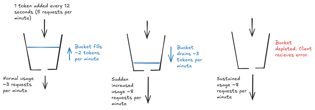 Illustration of token bucket rate limiting